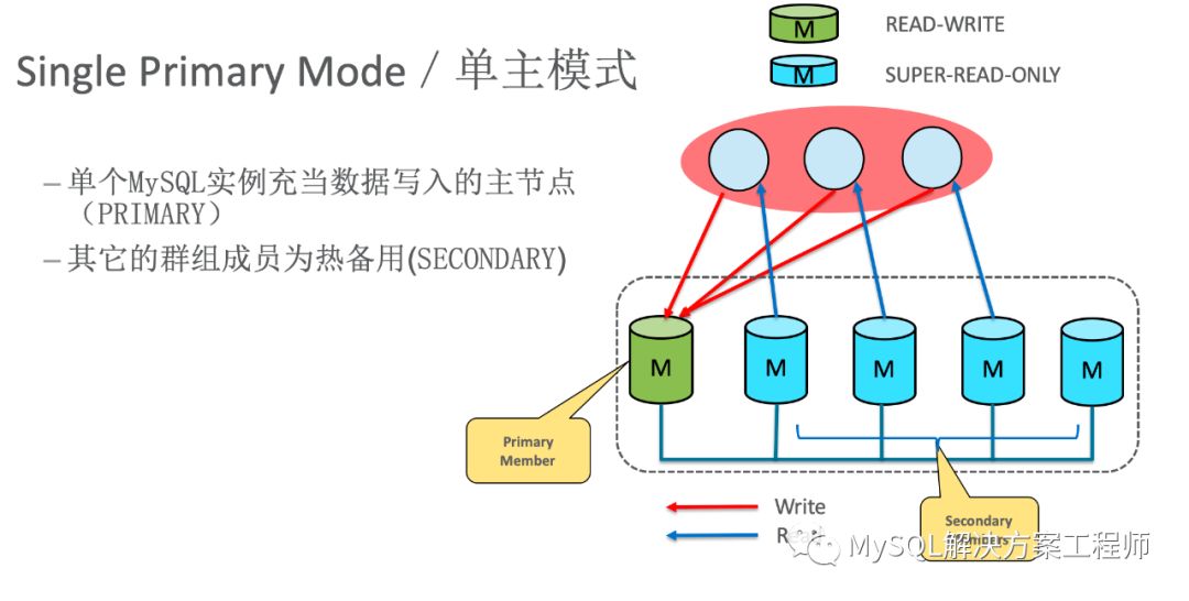 Mysql Innodb Cluster