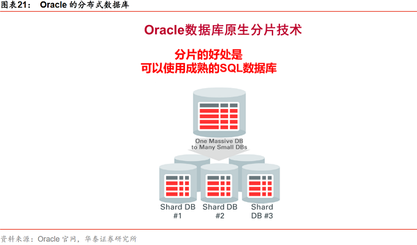 图表21：Oracle的分布式数据库.png