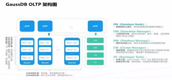 GaussDB OLTP架构图.jpg