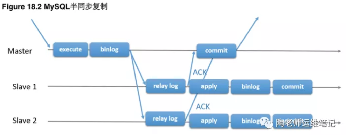 MySQL半同步复制