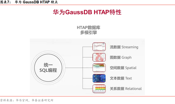 图表7：华为GaussDBHTAP特点.png