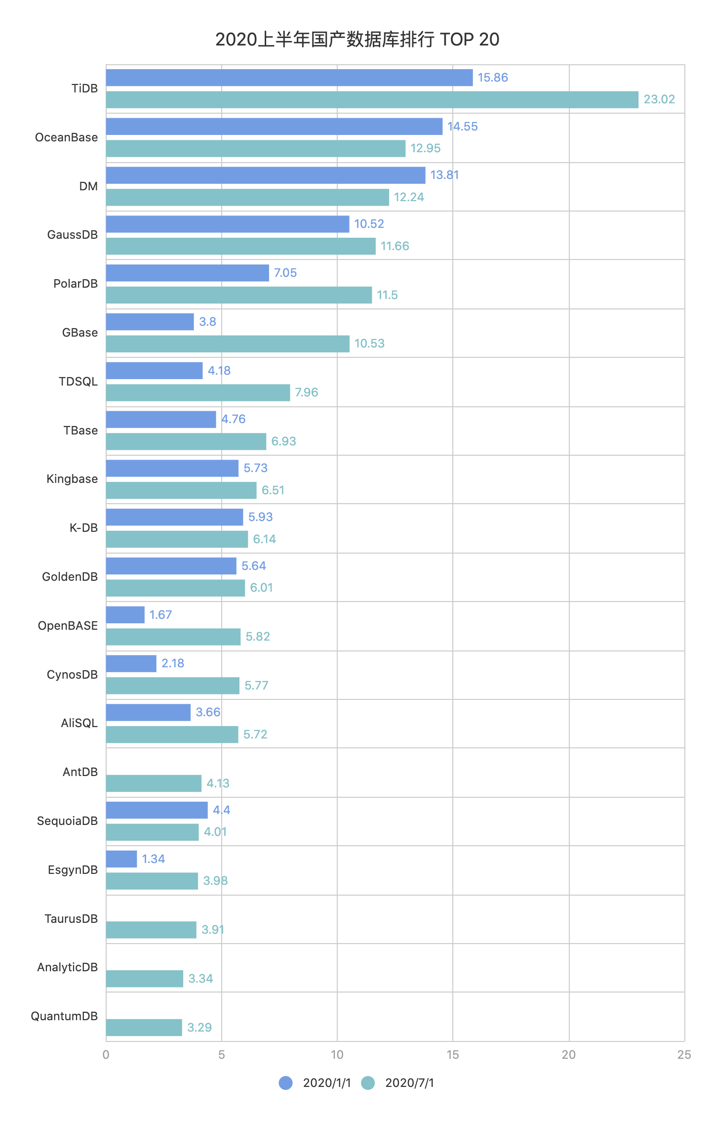 2020上半年国产数据库排行 TOP 20 1.png