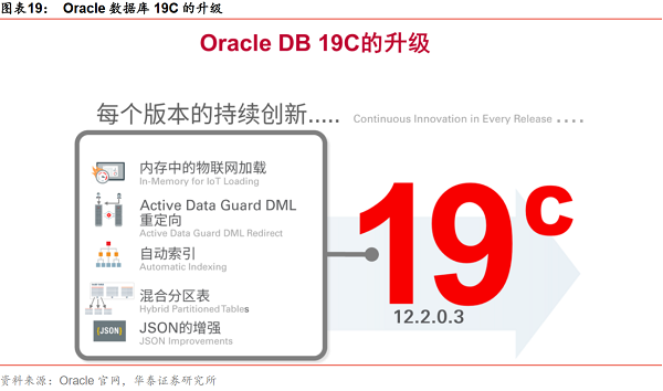 图表19：Oracle数据库19C的升级.png