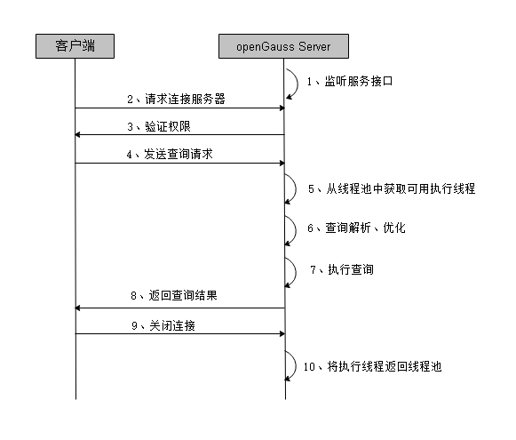 openGauss服务响应流程.jpg