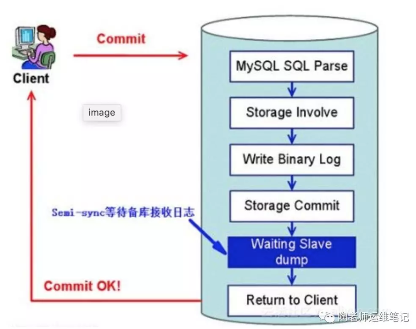 MySQL5.6半同步