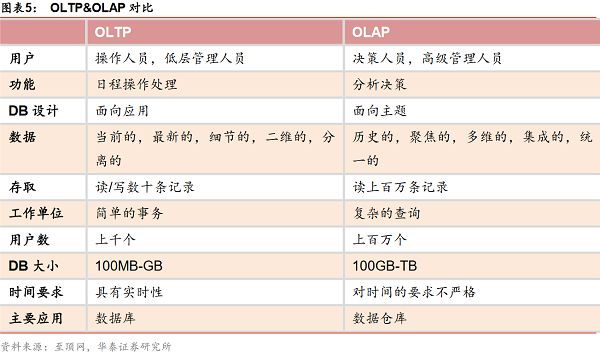 图表5 OLTP&OLAP对比.png
