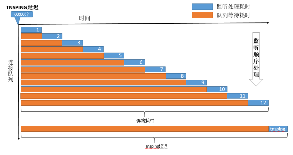 一张图看懂连接风暴时 为什么连接超时 Tnsping延迟高 墨天轮