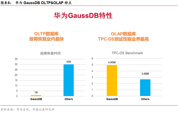 图表6：华为GaussDB OLTP&OLAP特点.png