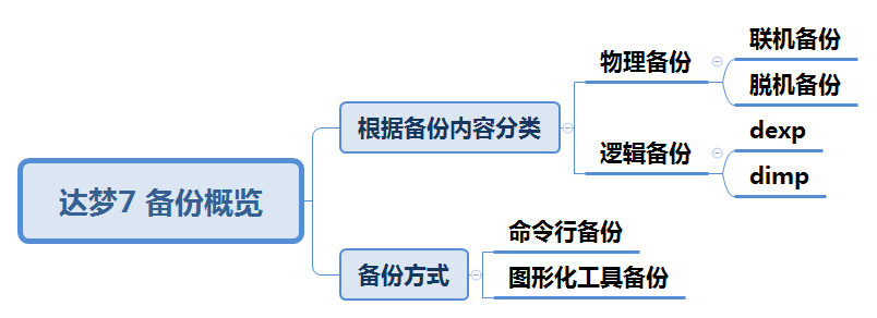 达梦7 备份概览.png