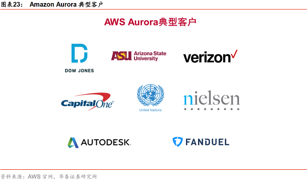 图表23：Amazon Aurora典型客户.png