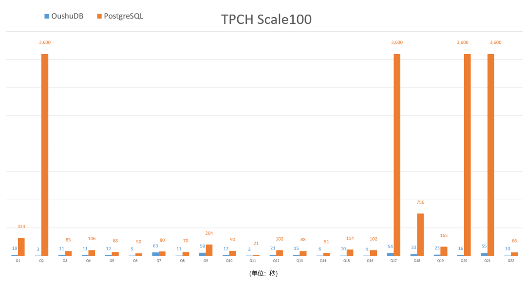 数据库大PK | Postgres面对这款国产数据库OushuDB，没想到性能差了这么多