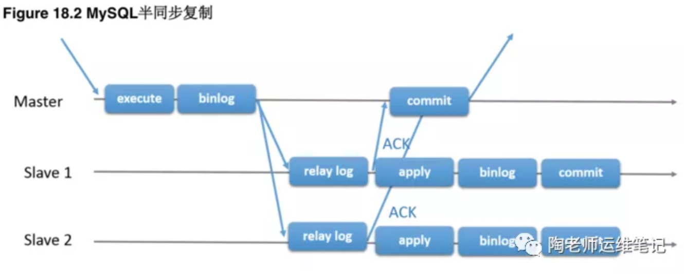 MySQL半同步复制