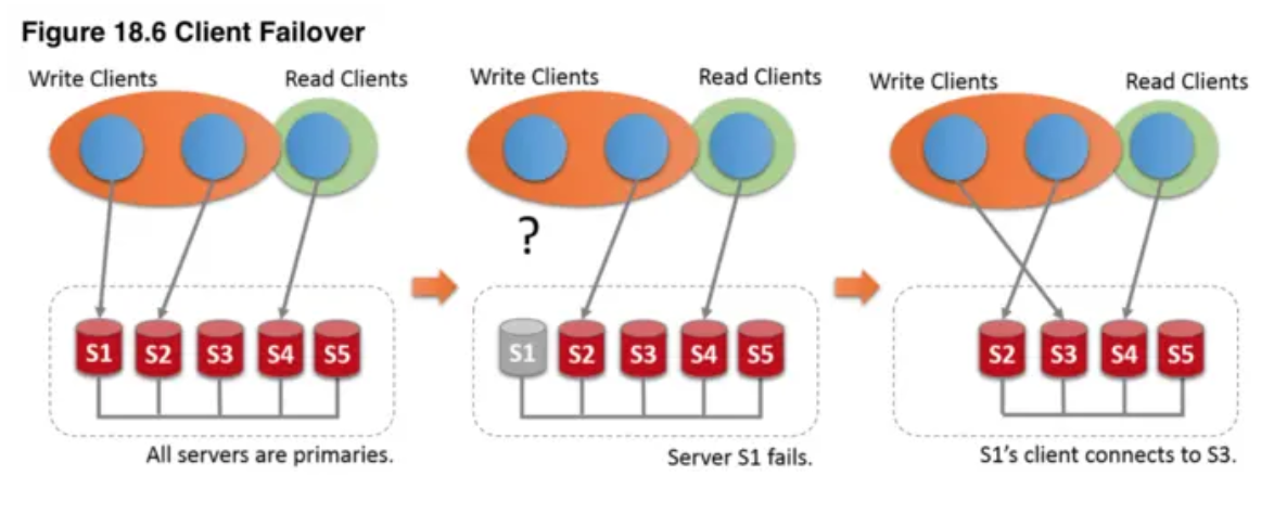 多主模式下故障切换