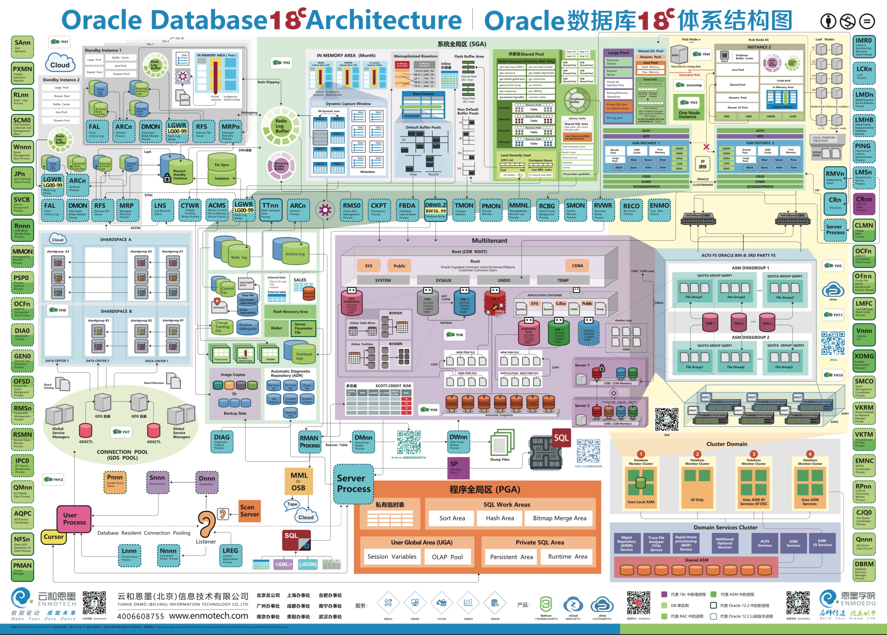 Oracle 数据库的核心模块