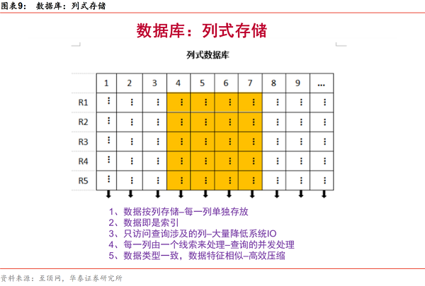 图表9：数据库：列式存储.png