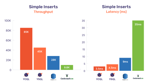 yugabyte-db-vs-aws-aurora-cockroachdb-benchmarks-42.png