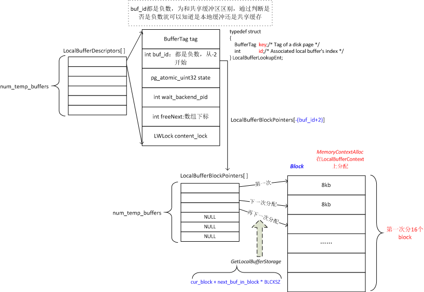 PostgreSQL buffer postgresql buffer