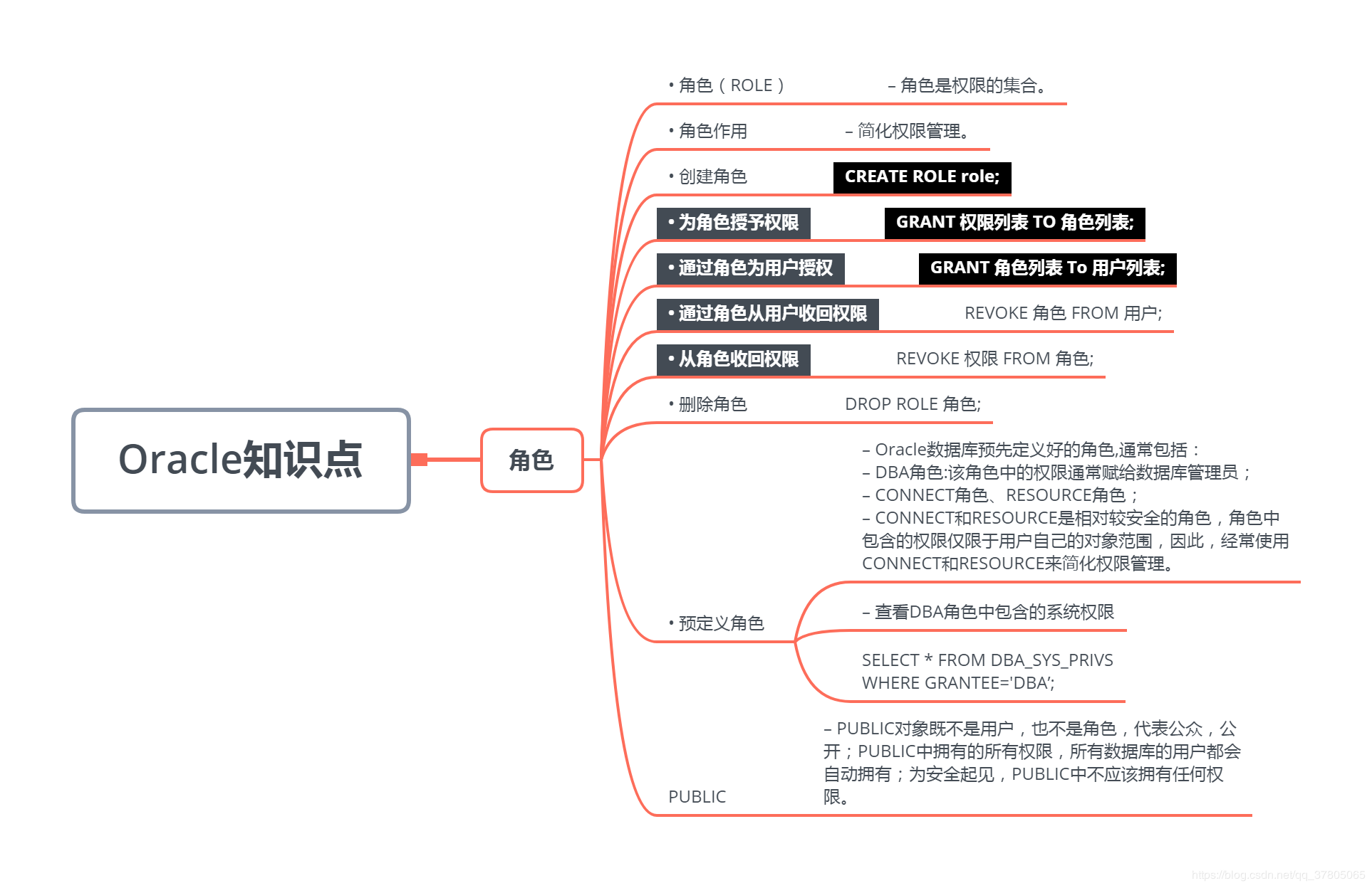 User role oracle public 