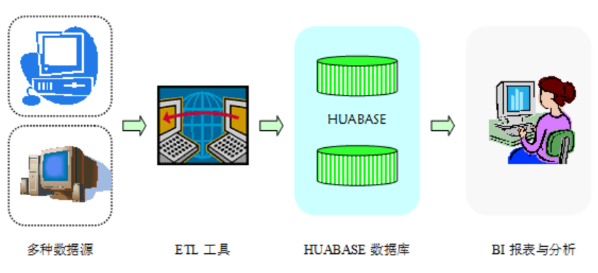 Huabase：基于列存储的关系型数据库系统 墨天轮