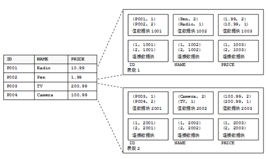 Huabase：基于列存储的关系型数据库系统 墨天轮