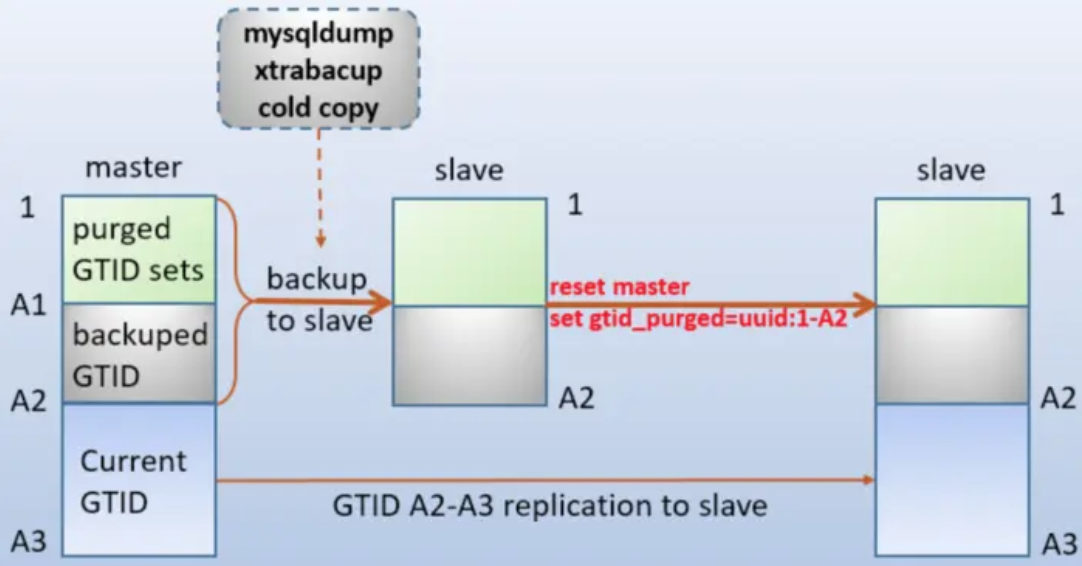MySQL GTID介绍及搭建GTID从库 - 墨天轮