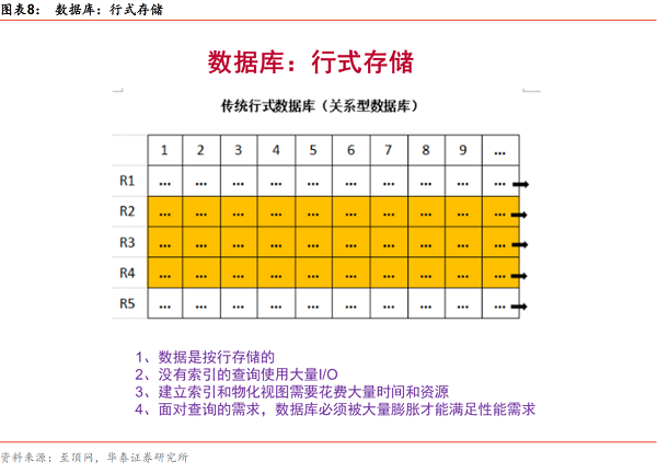 一文了解华为Gauss数据库：开发历程、OLTP&OLAP特点、行式&列式