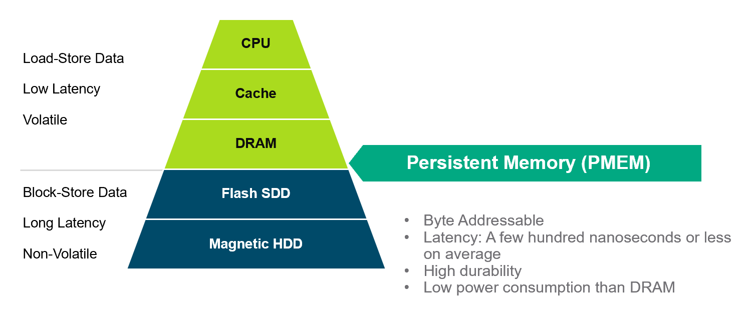 Persistent memory