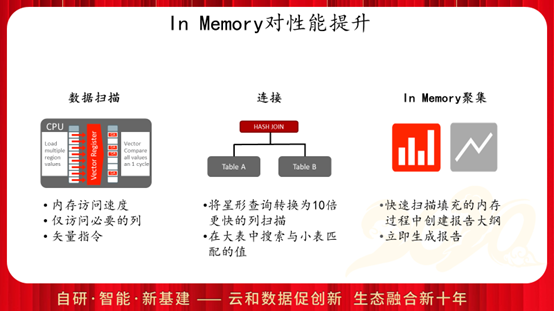 Oracle In Memory最佳实践 - 墨天轮