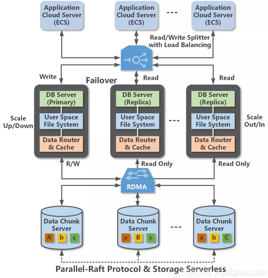 基于MySQL数据库下亿级数据的分库分表 - 知乎