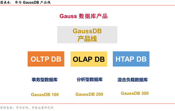 一文了解华为Gauss数据库：开发历程、OLTP&OLAP特点、行式&列式