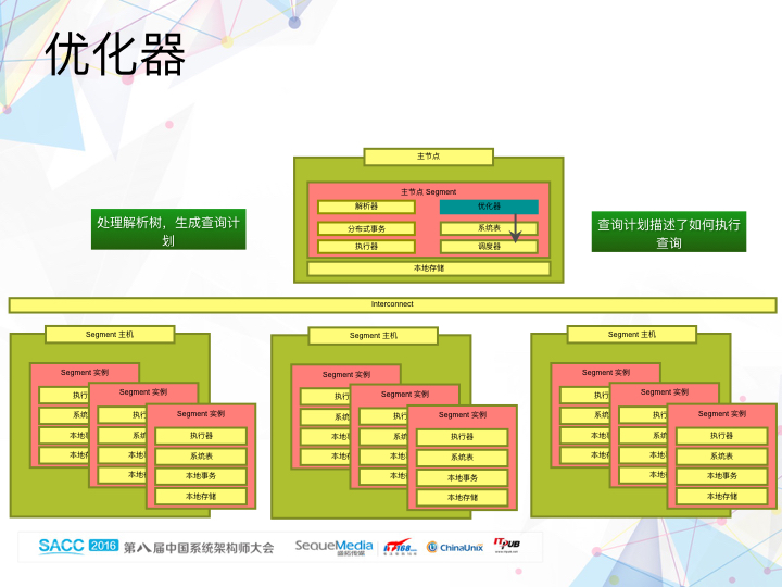 从 PostgreSQL 、GreenPlum 到 HAWQ 数据仓库架构的变迁 墨天轮