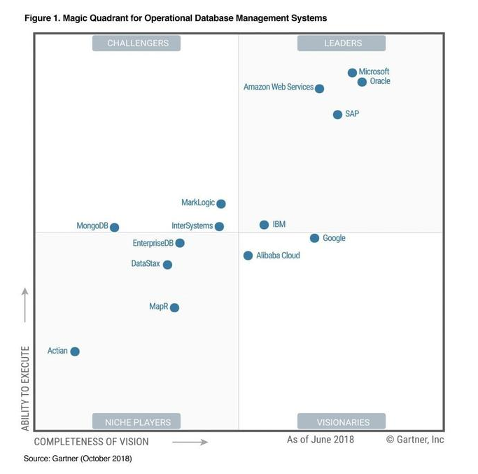 Gartner发布2020云数据库16强，领导者阿里云、特定领域者腾讯云、华为云 墨天轮
