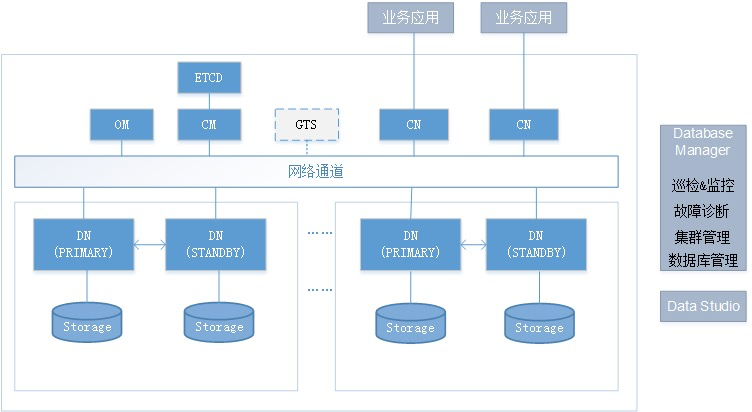 華為gaussdb 100 邏輯架構