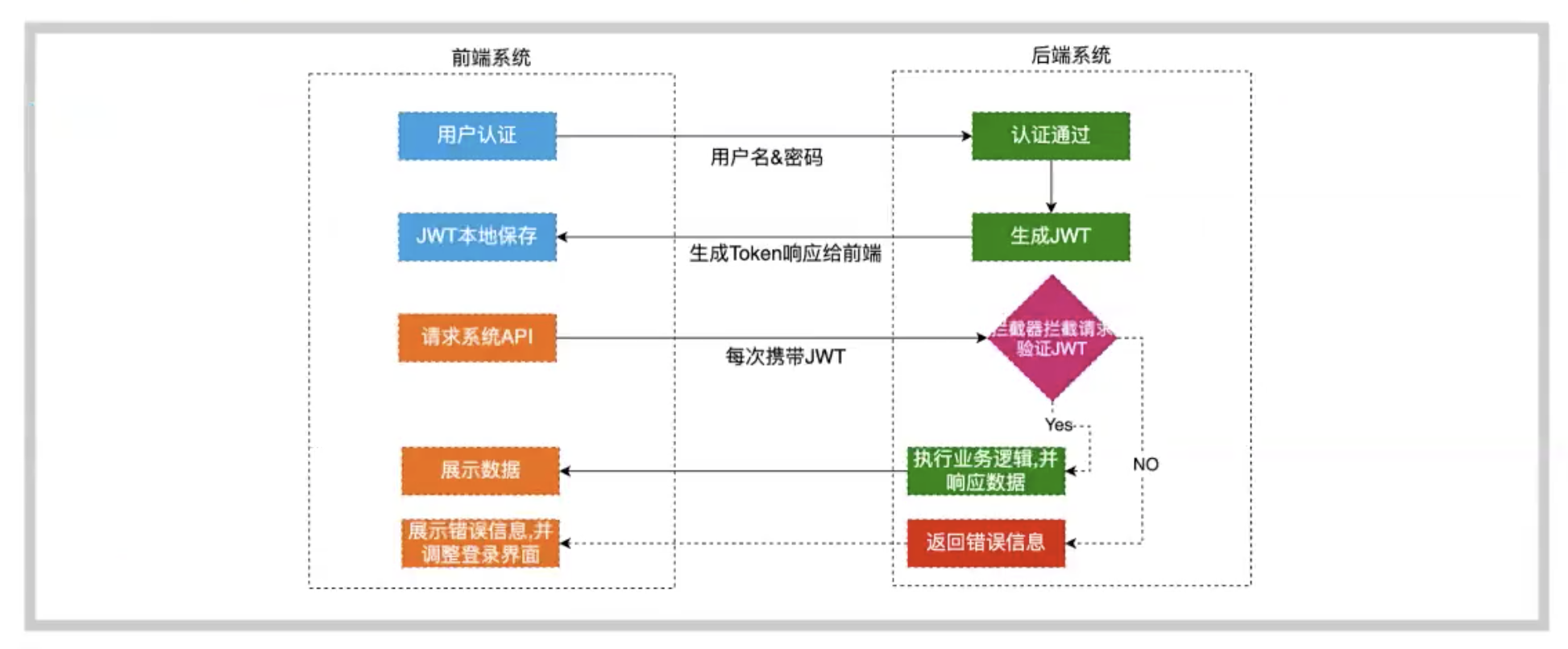 Java jwt json web token 