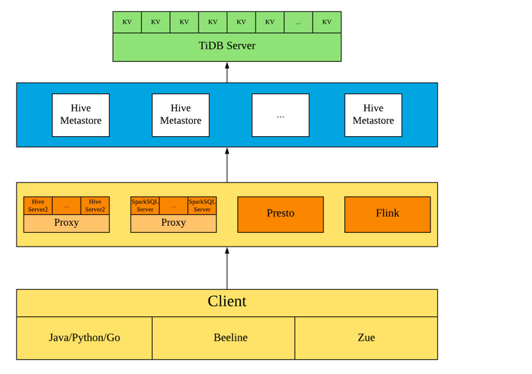 知乎 Hive Metastore 实践：从 MySQL 到 TiDB - 墨天轮