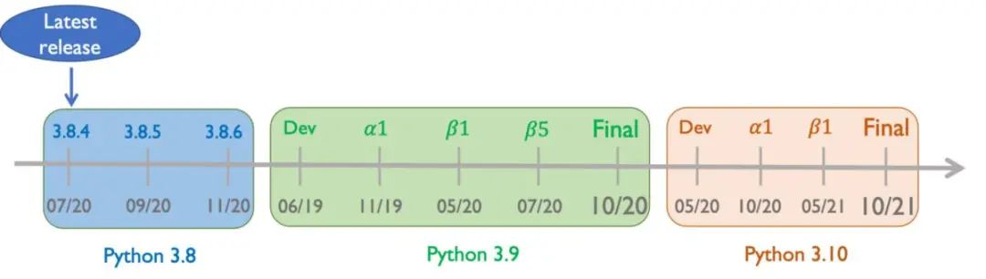 2021年的Python—时间轴和即将推出的功能 - 墨天轮