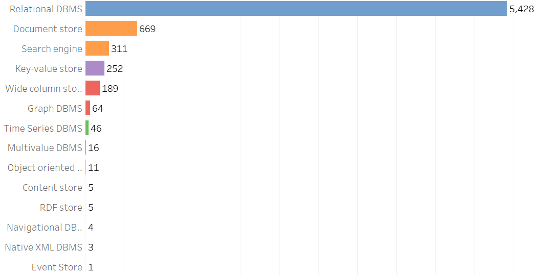 跟我解读DBEngines排行榜 墨天轮