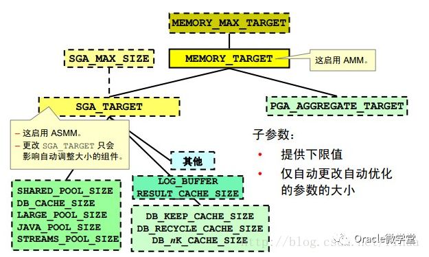 Oracle Db管理内存 2 墨天轮