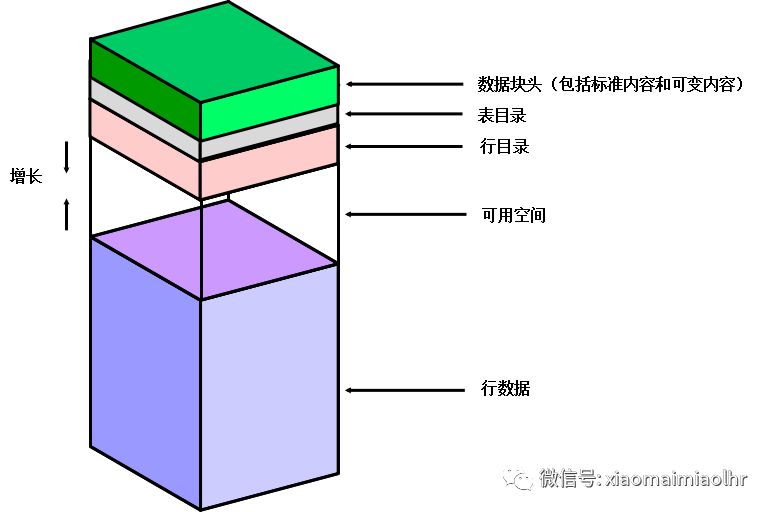 在Oracle中，数据库块的结构有哪几个部分？ 墨天轮