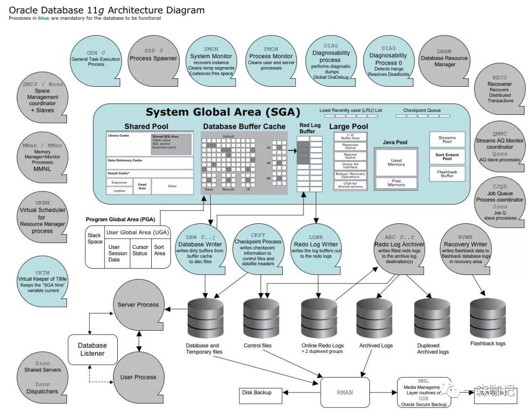 【图示篇】_Oracle 10g,11g,12c,18c结构图 - 墨天轮