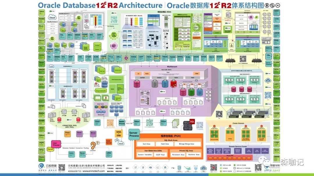 【图示篇】_Oracle 10g,11g,12c,18c结构图 - 墨天轮