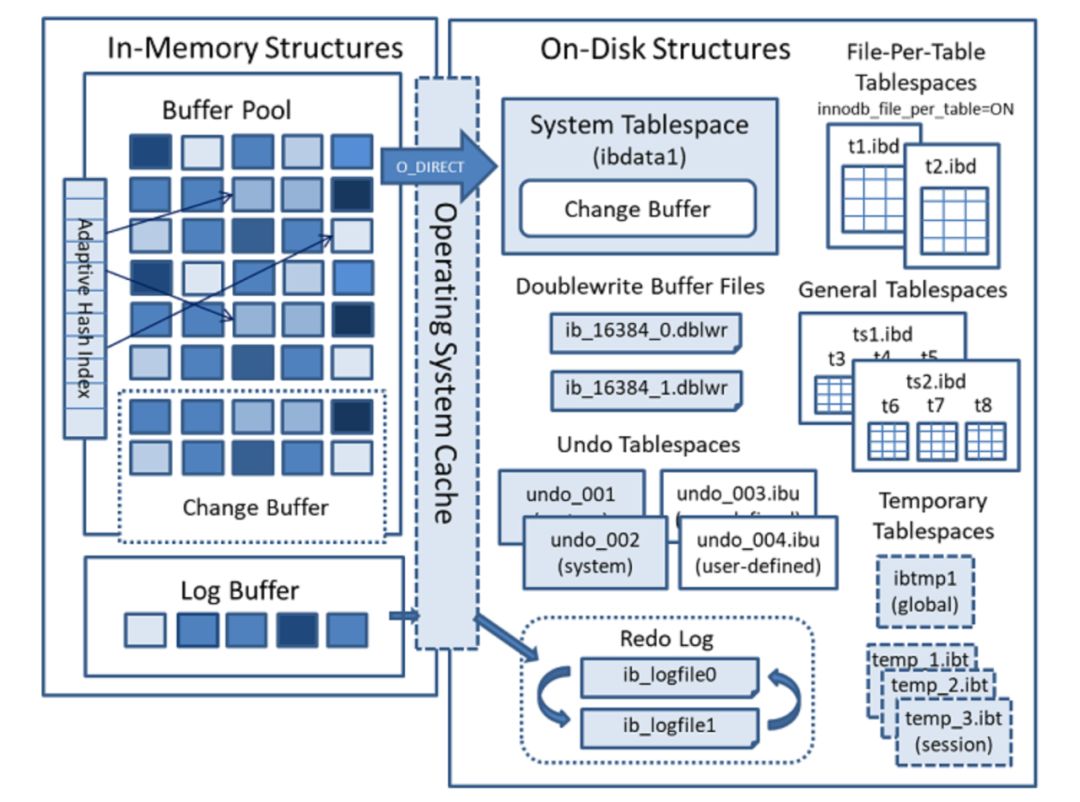 Mysql 