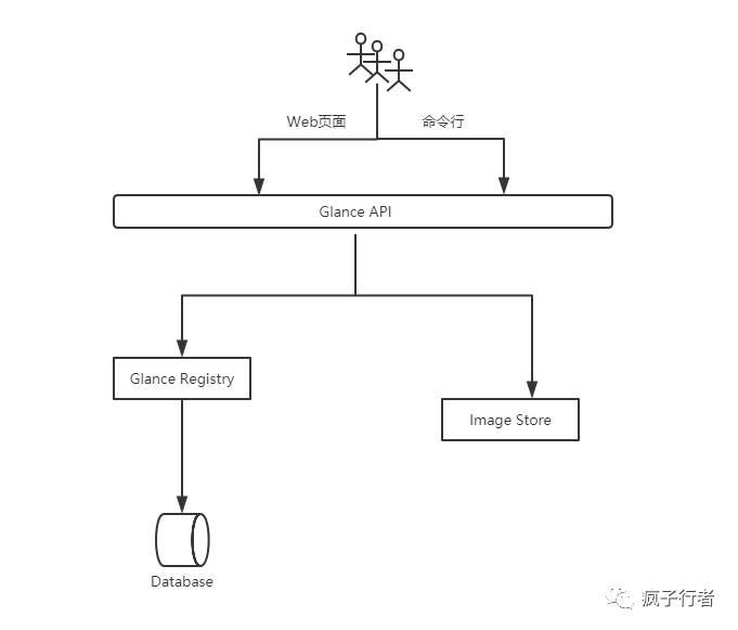 Centos7 徒手安装openstack Rocky版 系列 03 Glance组件安装配置 墨天轮