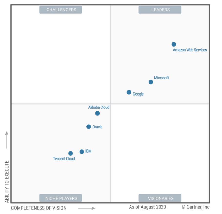 Gartner 首份 IaaS+PaaS 魔力象限：AWS、谷歌、微软领导者；阿里、甲骨文、IBM、腾讯追随者 - 墨天轮