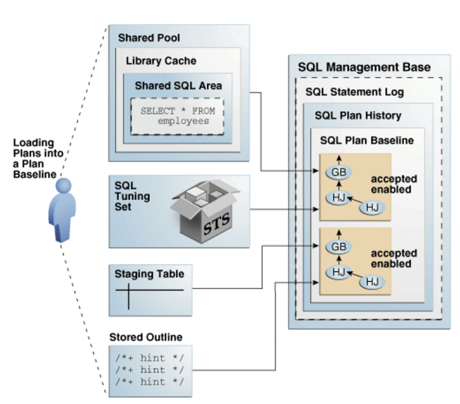 Oracle spm sql plan management 