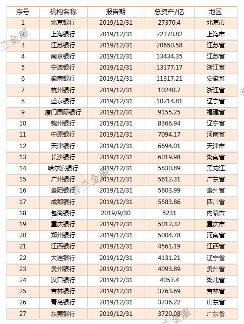 干货 815家银行2019年资产规模排名 强烈建议收藏 墨天轮