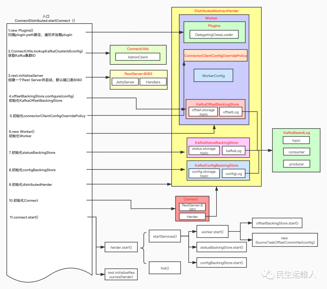 Kafka Connect介绍以及在分布式部署模式下启动流程分析 墨天轮