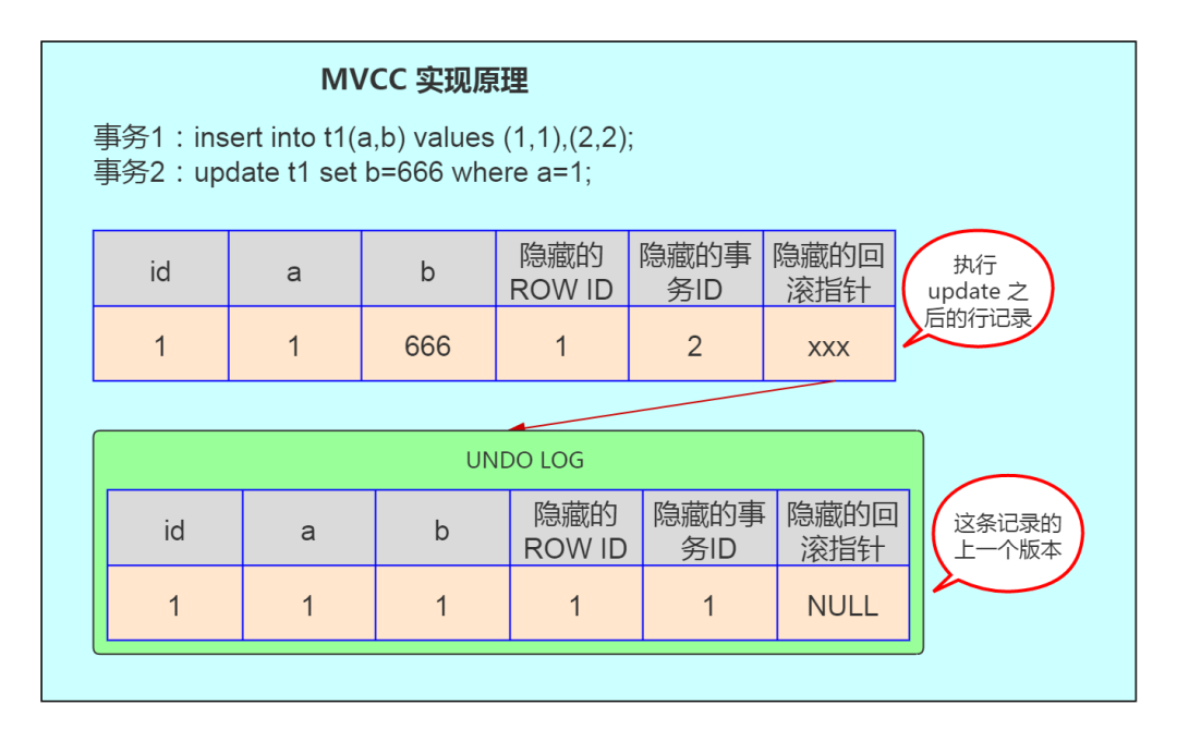 MySQL 高频面试题解析 第05期：MVCC 怎么实现的 - 墨天轮