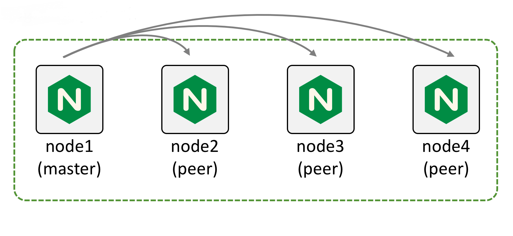 Nginx configuration. Nginx. Nginx схема работы. Веб сервер nginx. Nginx/1.22.1.