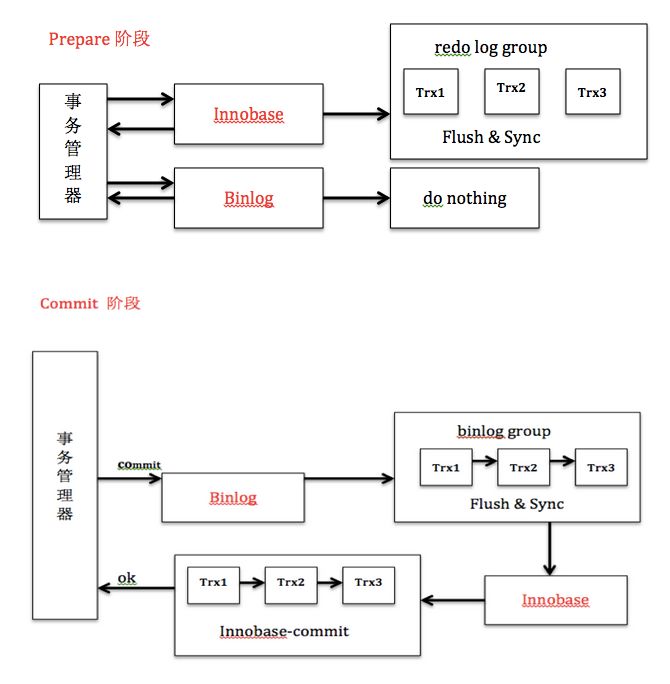 理解MYSQL组提交和二阶段提交 - 墨天轮
